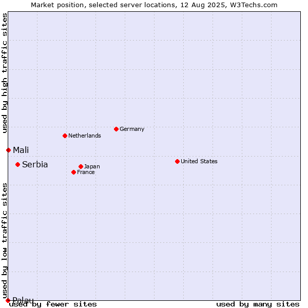Market position of Serbia vs. Mali vs. Palau
