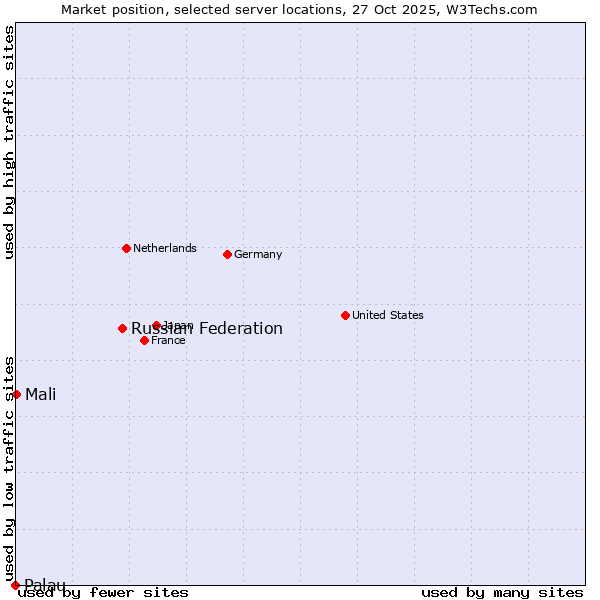 Market position of Russian Federation vs. Mali vs. Palau