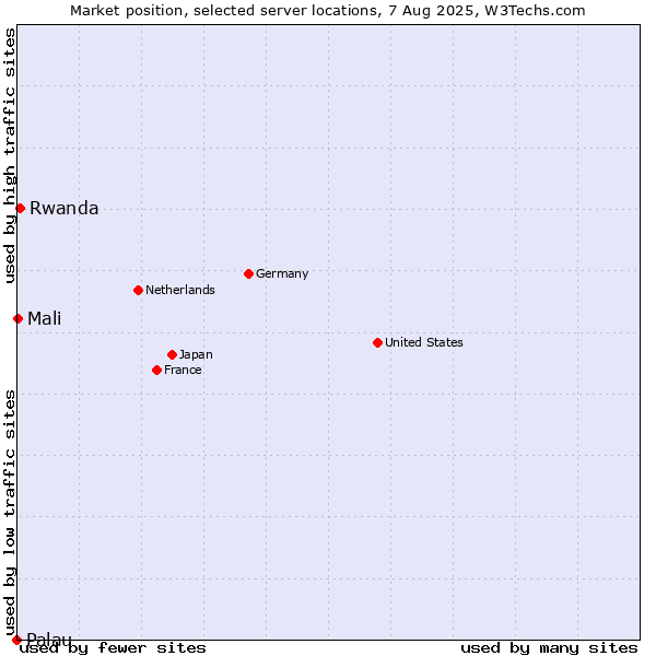 Market position of Rwanda vs. Mali vs. Palau