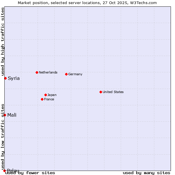 Market position of Syria vs. Mali vs. Palau