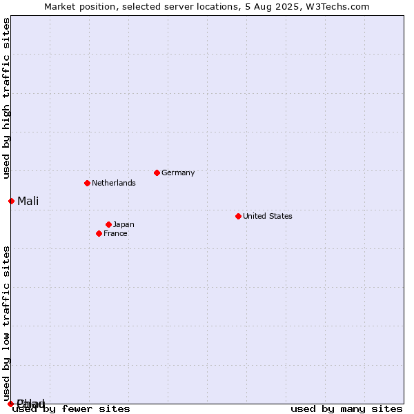 Market position of Mali vs. Palau vs. Chad