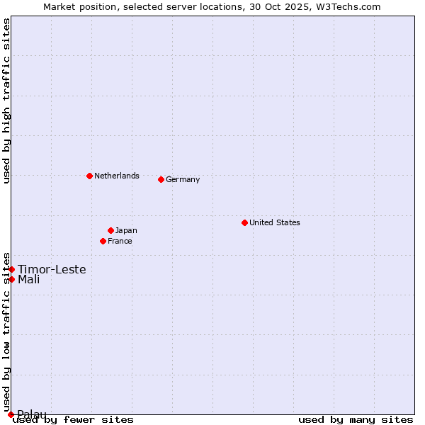 Market position of Timor-Leste vs. Mali vs. Palau