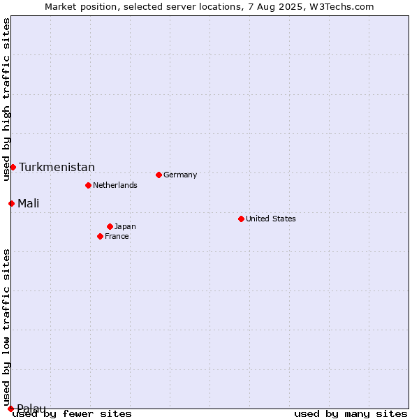 Market position of Turkmenistan vs. Mali vs. Palau