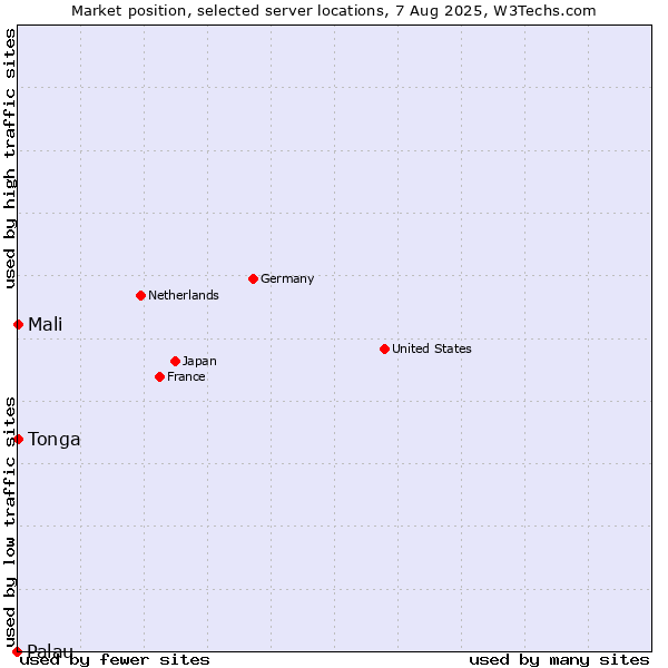 Market position of Mali vs. Tonga vs. Palau