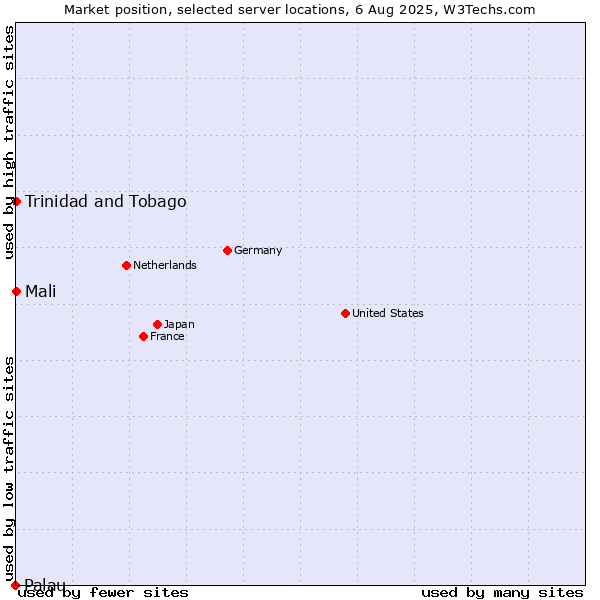 Market position of Mali vs. Trinidad and Tobago vs. Palau