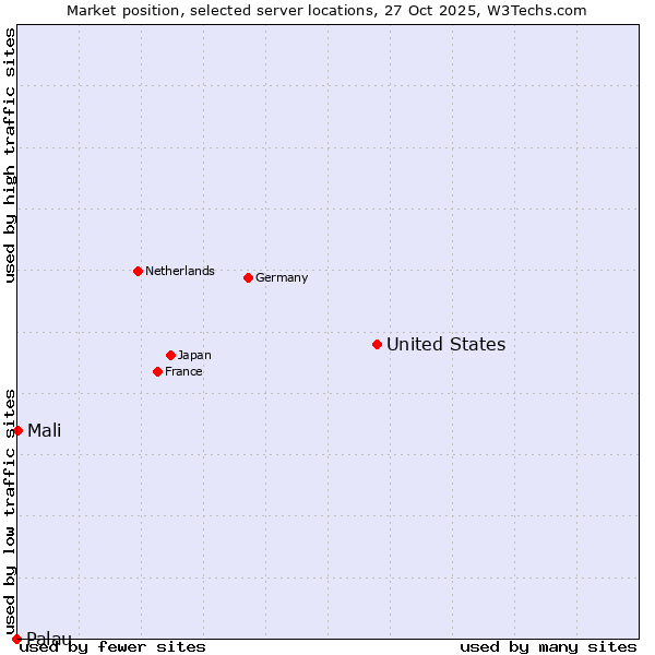 Market position of United States and territories vs. Mali vs. Palau