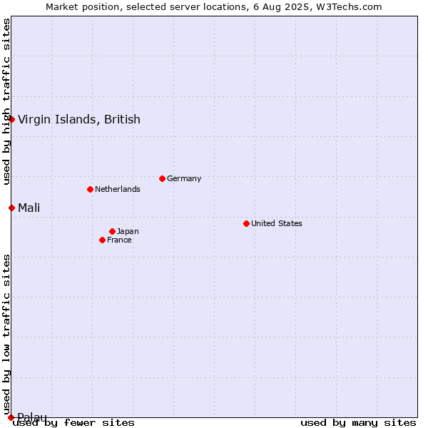 Market position of Virgin Islands, British vs. Mali vs. Palau