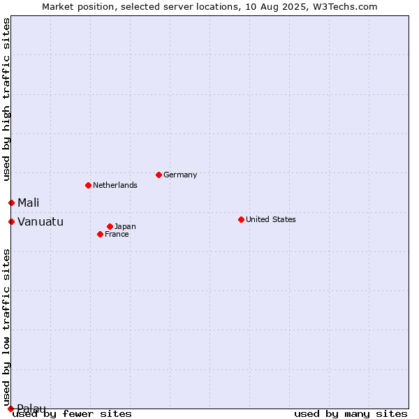 Market position of Mali vs. Vanuatu vs. Palau