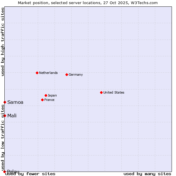 Market position of Mali vs. Samoa vs. Palau