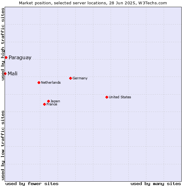 Market position of Paraguay vs. Mali
