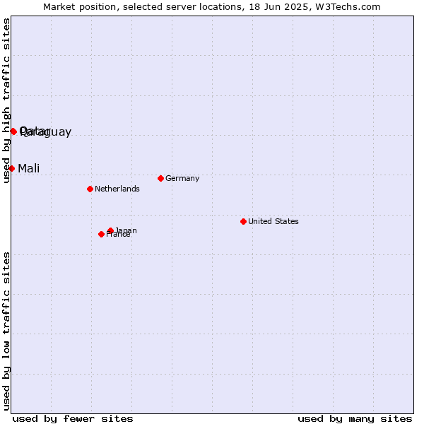 Market position of Paraguay vs. Qatar vs. Mali