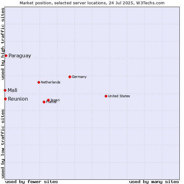 Market position of Paraguay vs. Reunion vs. Mali