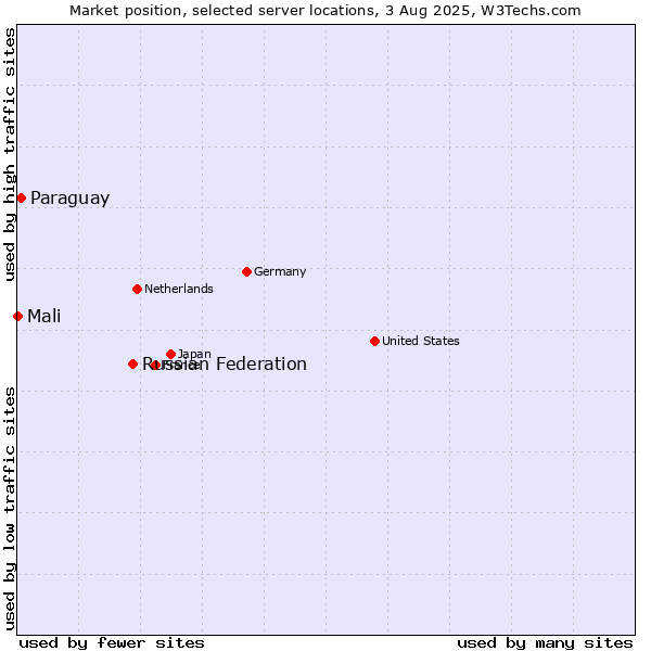 Market position of Russian Federation vs. Paraguay vs. Mali