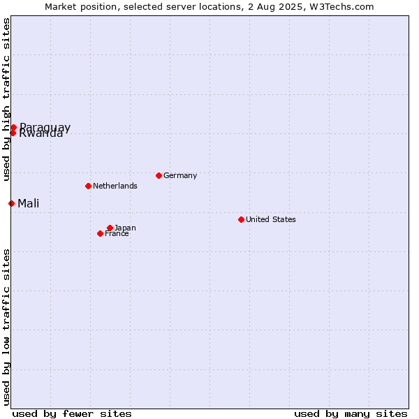 Market position of Paraguay vs. Rwanda vs. Mali