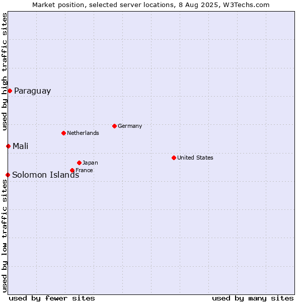 Market position of Paraguay vs. Mali vs. Solomon Islands