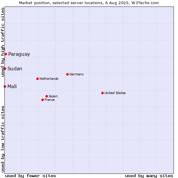Market position of Paraguay vs. Mali vs. Sudan