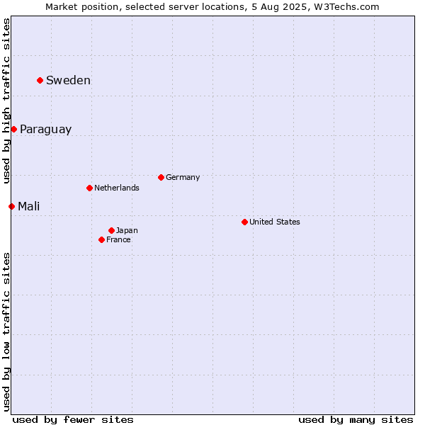 Market position of Sweden vs. Paraguay vs. Mali