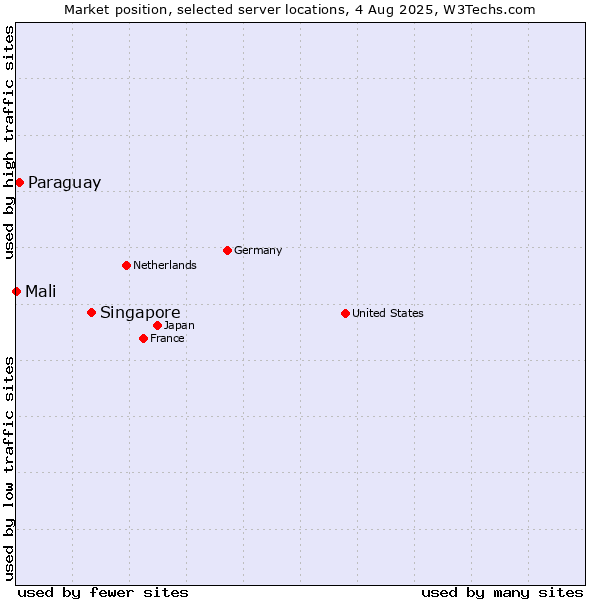 Market position of Singapore vs. Paraguay vs. Mali
