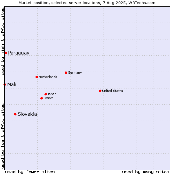 Market position of Slovakia vs. Paraguay vs. Mali