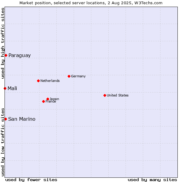 Market position of Paraguay vs. San Marino vs. Mali