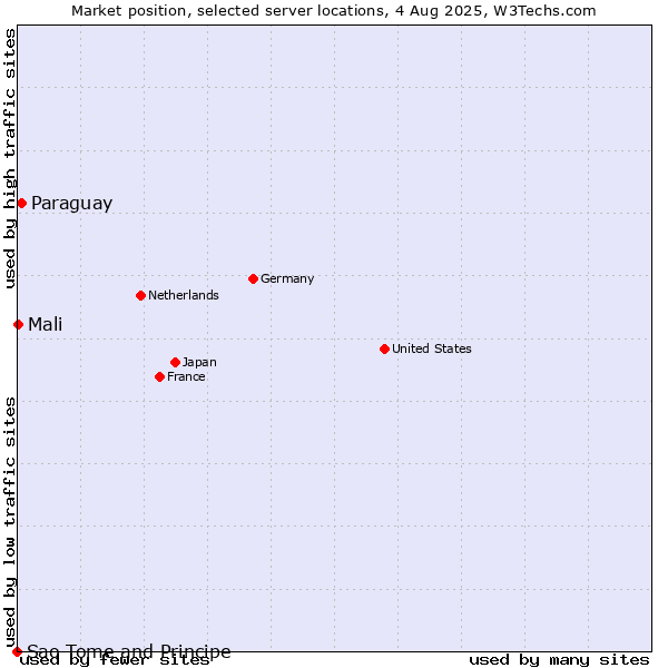 Market position of Paraguay vs. Mali vs. Sao Tome and Principe