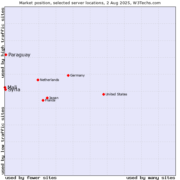 Market position of Paraguay vs. Syria vs. Mali
