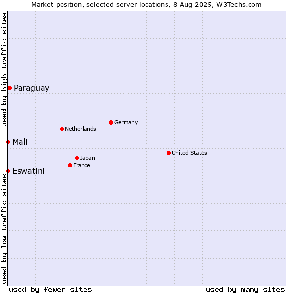 Market position of Paraguay vs. Mali vs. Eswatini