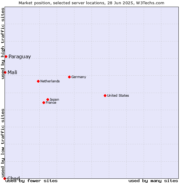 Market position of Paraguay vs. Mali vs. Chad