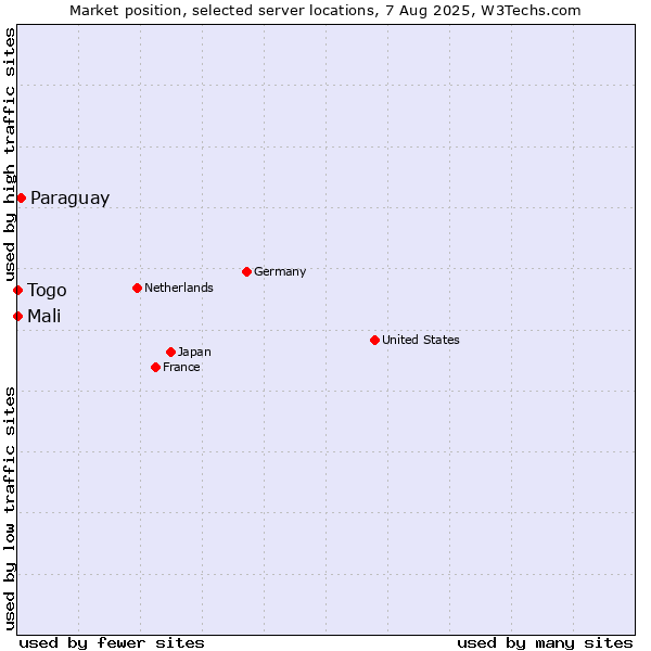 Market position of Paraguay vs. Mali vs. Togo