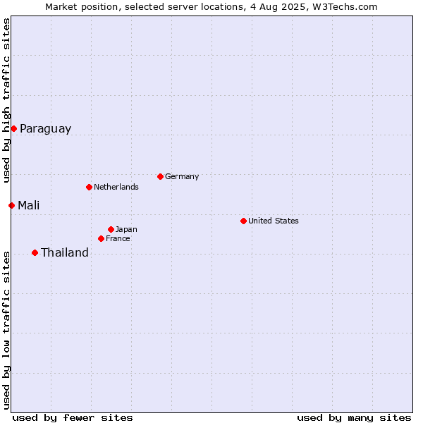 Market position of Thailand vs. Paraguay vs. Mali