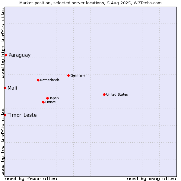 Market position of Paraguay vs. Mali vs. Timor-Leste