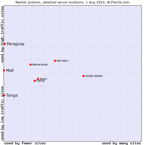 Market position of Paraguay vs. Mali vs. Tonga