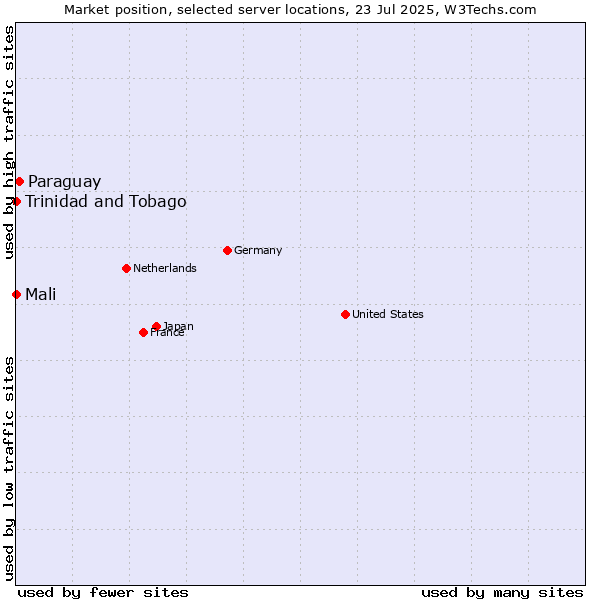 Market position of Paraguay vs. Mali vs. Trinidad and Tobago