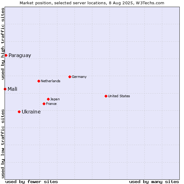 Market position of Ukraine vs. Paraguay vs. Mali