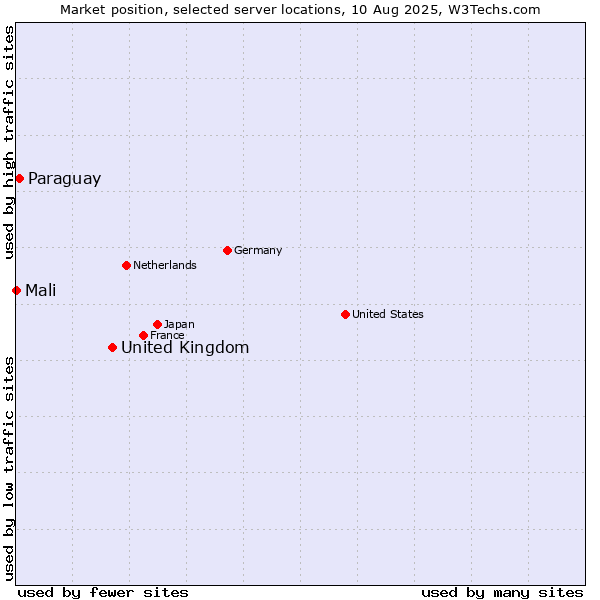 Market position of United Kingdom vs. Paraguay vs. Mali