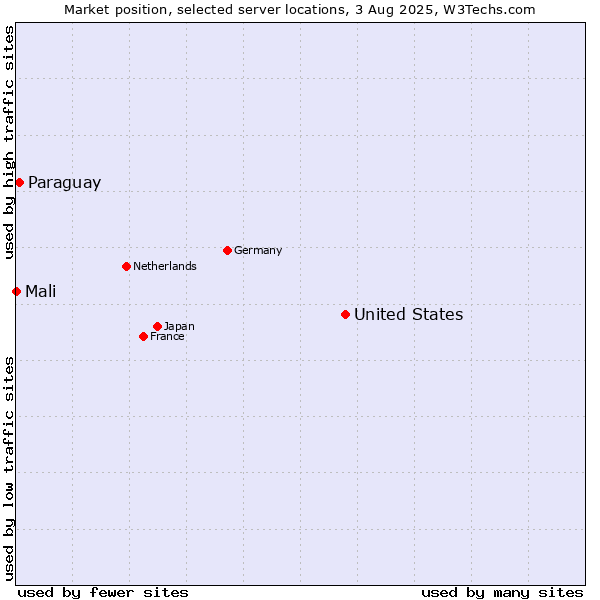 Market position of United States and territories vs. Paraguay vs. Mali