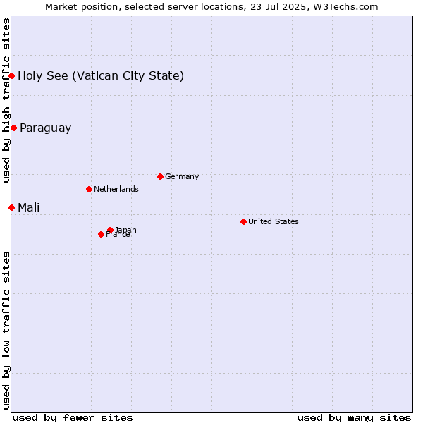 Market position of Paraguay vs. Holy See (Vatican City State) vs. Mali