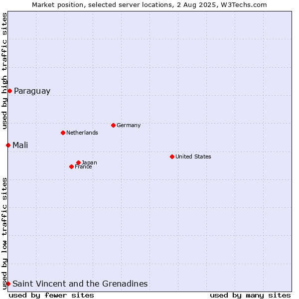 Market position of Paraguay vs. Mali vs. Saint Vincent and the Grenadines