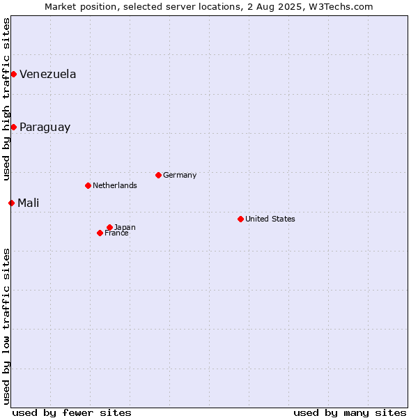 Market position of Paraguay vs. Venezuela vs. Mali
