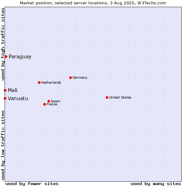 Market position of Paraguay vs. Mali vs. Vanuatu