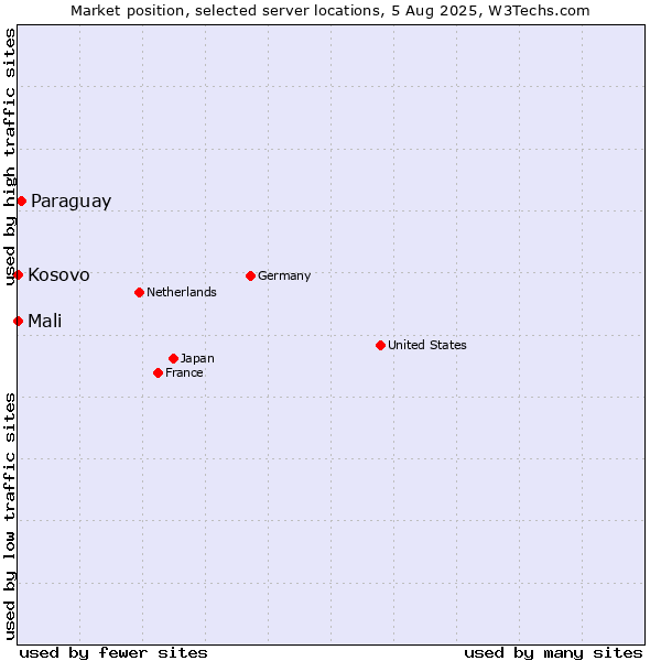 Market position of Paraguay vs. Mali vs. Kosovo