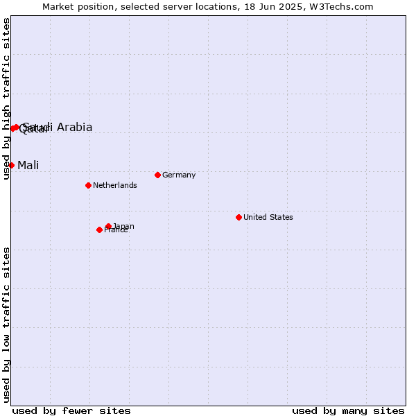 Market position of Saudi Arabia vs. Qatar vs. Mali