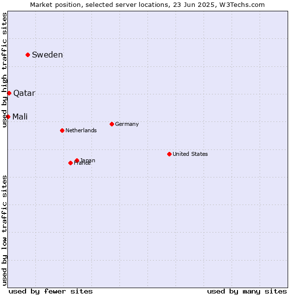 Market position of Sweden vs. Qatar vs. Mali