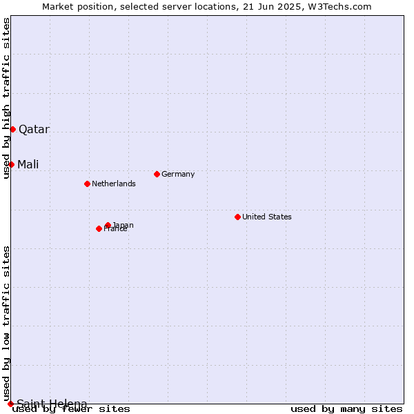 Market position of Qatar vs. Mali vs. Saint Helena