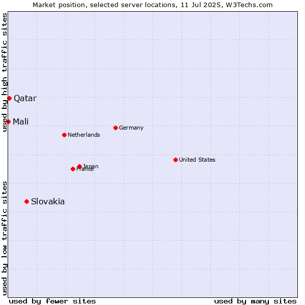 Market position of Slovakia vs. Qatar vs. Mali