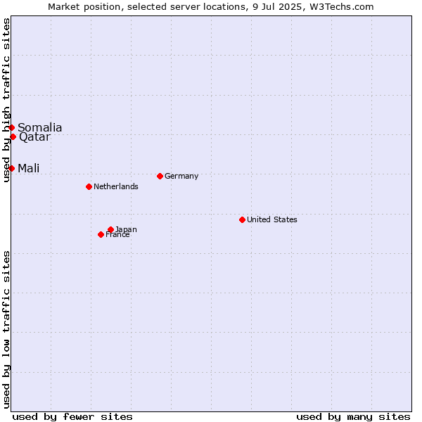 Market position of Qatar vs. Mali vs. Somalia