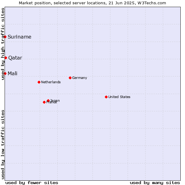 Market position of Qatar vs. Mali vs. Suriname
