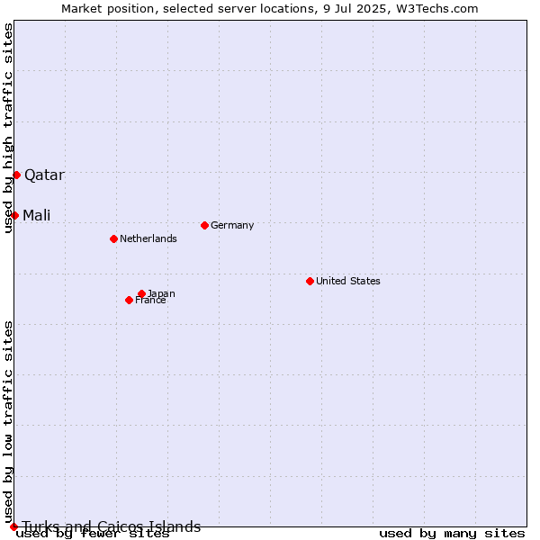 Market position of Qatar vs. Mali vs. Turks and Caicos Islands