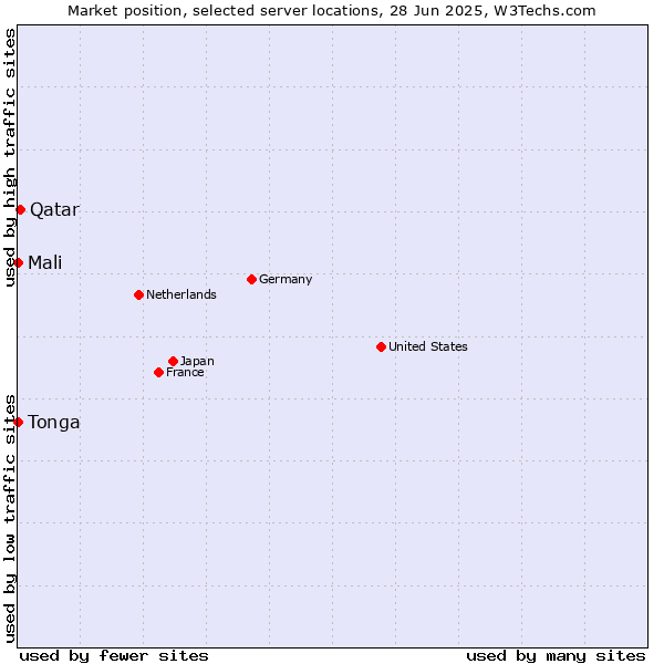 Market position of Qatar vs. Mali vs. Tonga