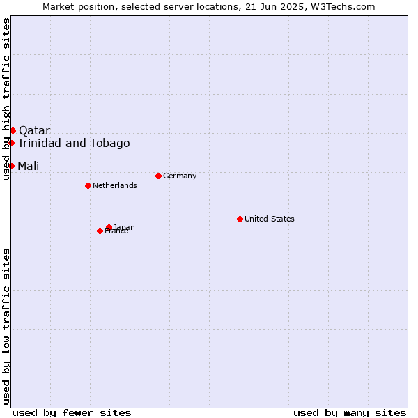 Market position of Qatar vs. Mali vs. Trinidad and Tobago
